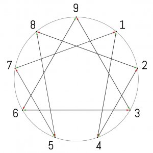 DAS ENNEAGRAMM TEIL 2 – DIE 9 PERSÖNLICHKEITSTYPEN UND WAS SIE ÜBER DICH VERRATEN